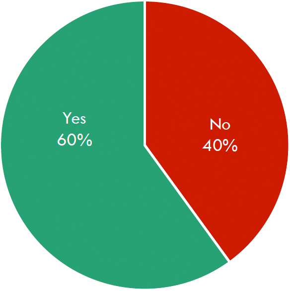 pie chart